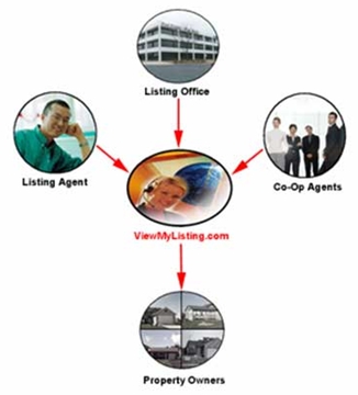 ViewMyListing.com is The Listing Edge 